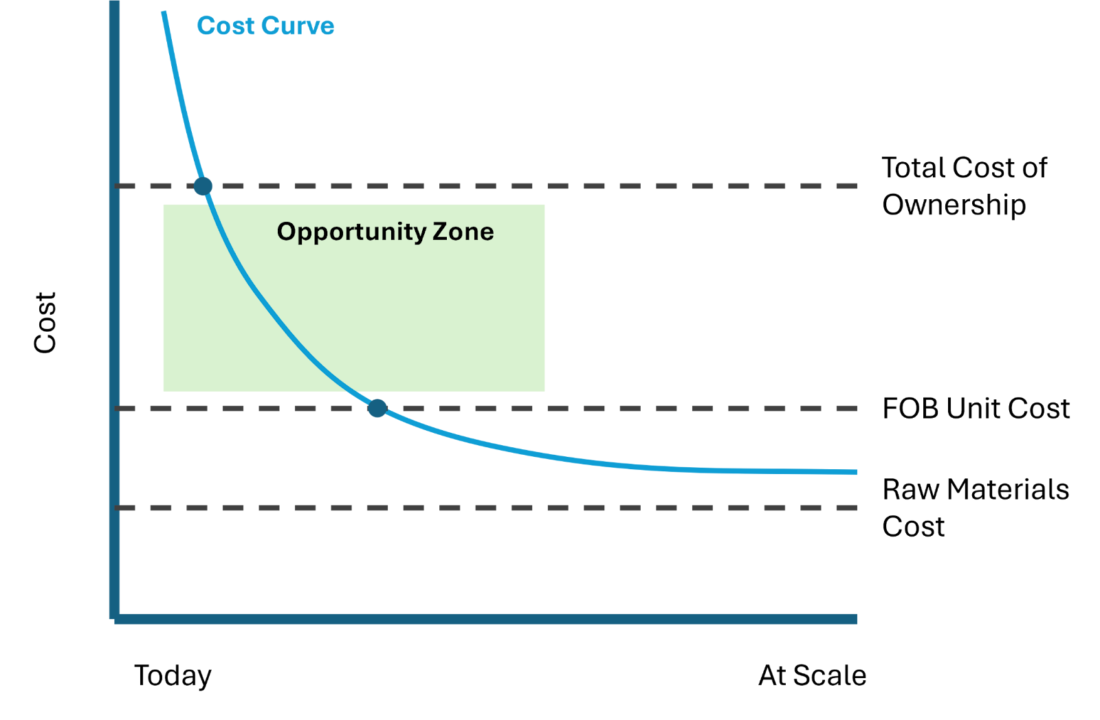 TCO opportunity zone